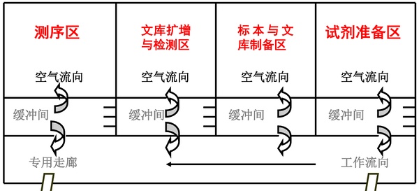 基因实验室平面布局——j9九游