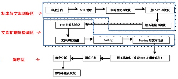 基因实验室平面布局工作流程（www.weishexdc.com）