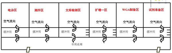 胚胎植入前遗传学诊断平面布局