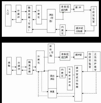 生物安全实验室建筑技术规范（完整版）